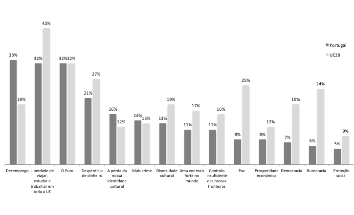 Entre os grupos sócio-demográficos portugueses que têm uma imagem mais negativa da UE, sobressaem os reformados (47 por cento), os desempregados (46 por cento) e os indivíduos menos escolarizados (45