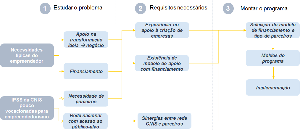 Introdução Objectivo e enquadramento Este relatório foi redigido com base no estudo As IPSS num Contexto de Crise Económica, publicado em Maio 2012 1, no qual uma das recomendações propostas foi que