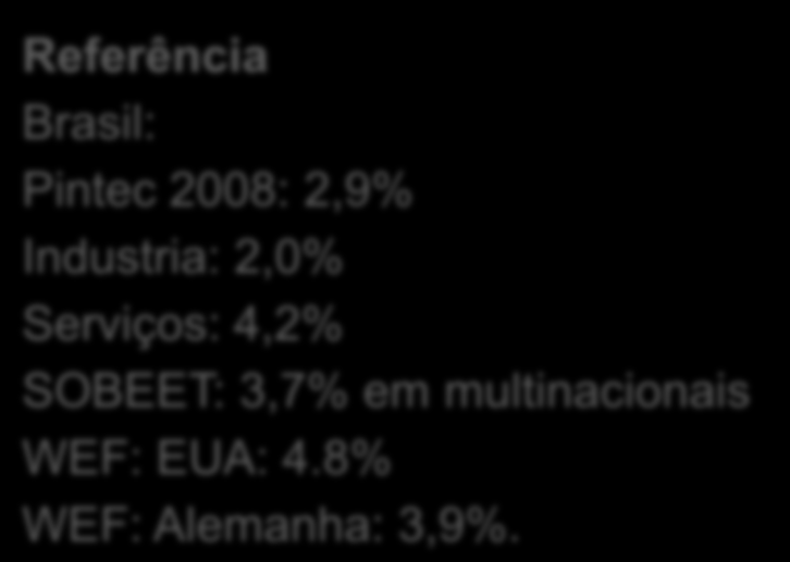 Como inovam as grandes empresas mineiras 243 empresas pesquisadas, 60 analisadas qualitativamente Em média, 2,53% do faturamento é investido em Inovação, Pesquisa & Desenvolvimento Industria: 2,06% /