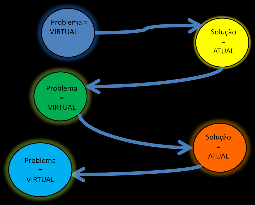 Mas a virtualização desta solução, ao invés de voltar ao problema que original, gera um novo problema, do qual a atualização vai gerar uma nova solução e assim sucessivamente.