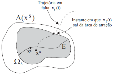 71 Figura 36. Região de atração. Fonte: Silva, 2001. 5.