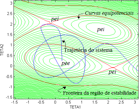 82 Figura 39. Funcionamento da estimativa de t a utilizando o método PEBS. Para este tempo de abertura do método PEBS o sistema tem uma situação instável como pode ser visto na Fig.