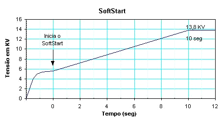 tel. 56-865 fax: +56-868 A função soft-start evita sobretensão na tensão terminal o geraor, quano a excitação inicial é ligaa (escorvamento).