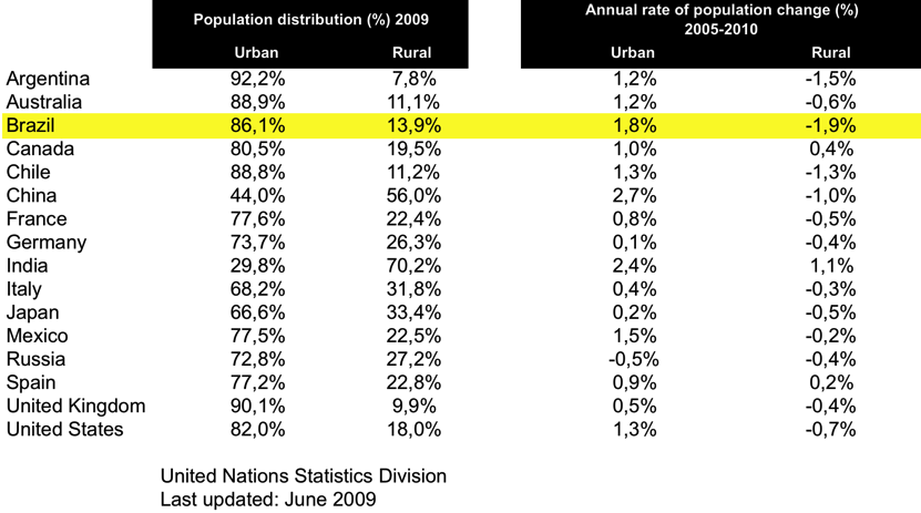 Urbanização 87,0% 1,1 % 81% da população