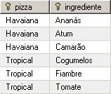 2 Um restaurante italiano vende pizzas de vários tamanhos e com vários ingredientes. O cliente pode encomendar pizzas disponíveis no menu (p.ex. Tropical, Havaiana, etc.