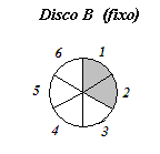 Exemplo 3.3: Enunciado análogo ao do Exemplo 3.2, considerando agora que os discos A e B estão divididos em 6 setores iguais.