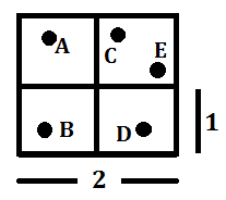 Sabemos que n > m, ou seja, há demasiados elementos no conjunto A em relação ao conjunto B, portanto, pelo Princípio das Gavetas 3.