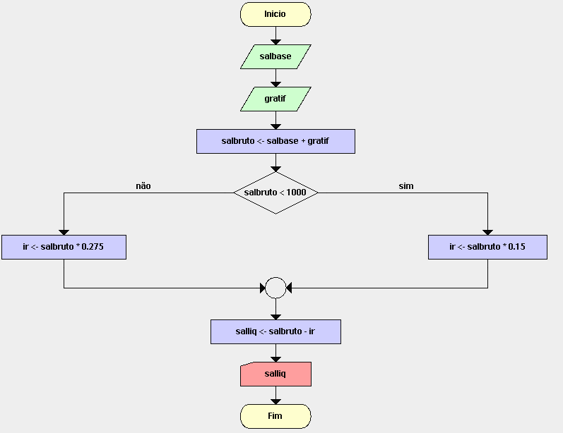 Exercícios: 4) Traduza o fluxograma ao lado