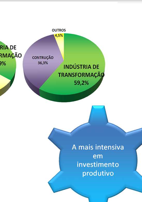 Não inclui setores institucionais A mais intensiva em investimento produtivo Maior multiplicador do crescimento, R$ 1,00 em suas vendas movimentam R$ 2,22 na economia.