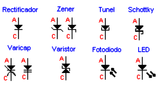 Polarização Inversa - + Invertendo-se as conexões entre a bateria e a junção PN, isto é, ligando o polo positivo no material tipo N e o polo negativo no material tipo P, a junção fica polarizada