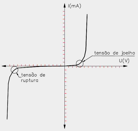 Curva característica de um Diodo / Polarização Inversa O diodo polarizado reversamente, passa uma corrente elétrica extremamente pequena, (chamada de corrente de fuga).