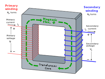 A bobina que recebe a tensão a ser transformada (V P ), recebe o nome de primário e a outra que fornece a tensão transformada (V S ) é chamada de secundário.