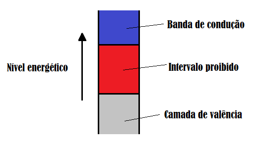 quantificados em electrão volt (ev). Um electrão-volt é definido como a quantidade de energia necessária para mover um electrão através de uma diferença de potencial de um volt.