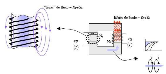 dois enrolamentos. Dessa maneira, um novo valor de tensão pode ser obtido no secundário, através do fluxo magnético criado pela primeira bobina.