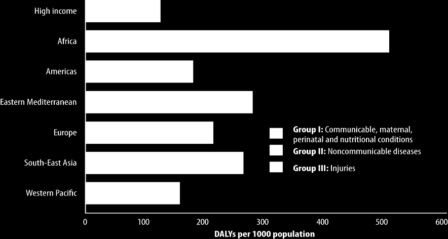 Impacto dos grupos de doenças por regiões