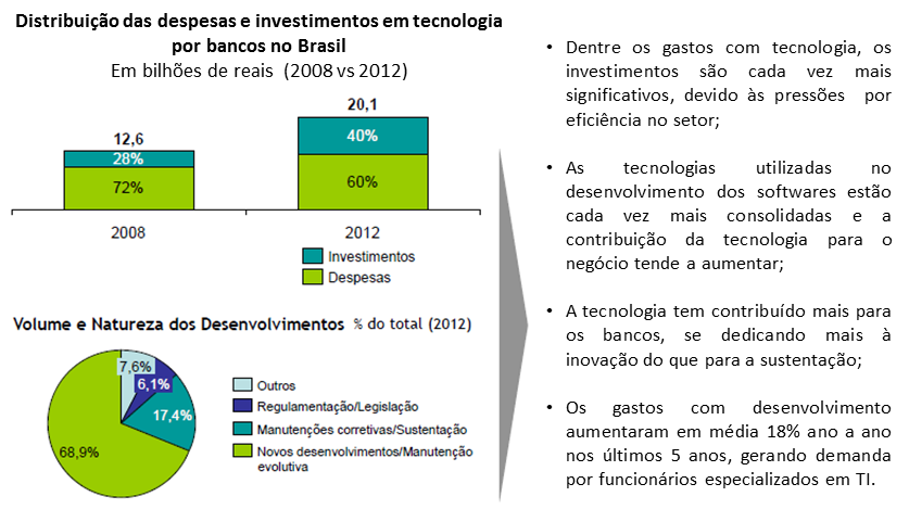 Figura 3 Distribuição de despesas e investimentos em TI por bancos no Brasil (2008 vs 2012) Fonte: Febraban (2013) Além do acordo de Basiléia, projetos regulamentadores também foram necessários no