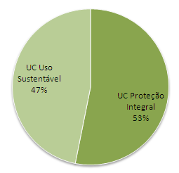 2.2.1 Florestas públicas federais destinadas a Unidades de Conservação No Cadastro Nacional de Florestas Públicas, aproximadamente 59 milhões de hectares são de unidades de conservação federais (UC)