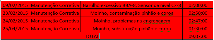 Fonte: Elaborado pelo autor Em relação a inspeção preditiva em que alguns equipamentos foram diagnosticados com anormalidades, essas falhas evoluíram para problemas que posteriormente impactaram na