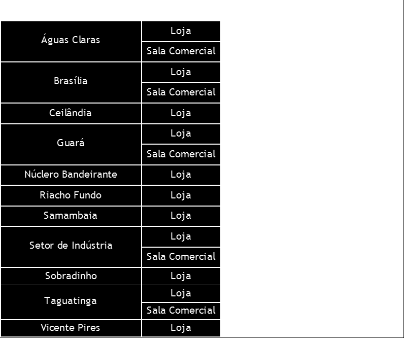 Como mostrado na tabela IV, os maiores valores medianos foram observados nos apartamentos de 4 dormitórios da Asa Sul e nas casas de 4 dormitórios do Lago Sul: R$2.700.000,00 e R$2.500.