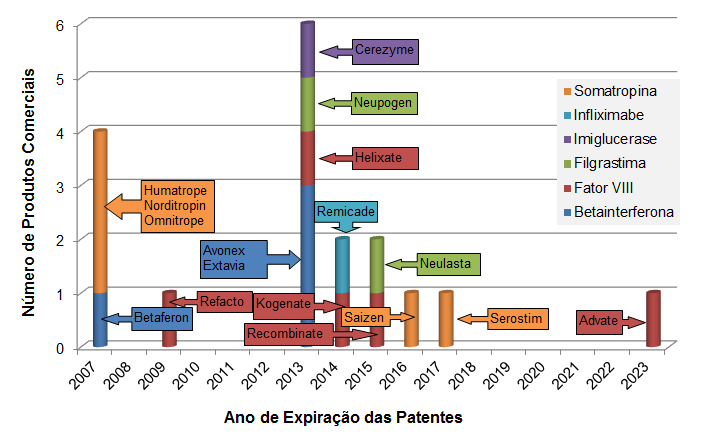 Capítulo 7 Resultados e Discussão: Apresentação e Análise dos Dados 134 Figura 7.2: Ano de expiração de patentes de produtos comerciais das proteínas terapêuticas selecionadas.