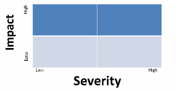 35 Figura 3 Matriz de Impacto x Severidade. Fonte: BPM CBOK, 2009.