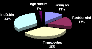 EDIFÍCIOS: 30% DA ENERGIA FINAL