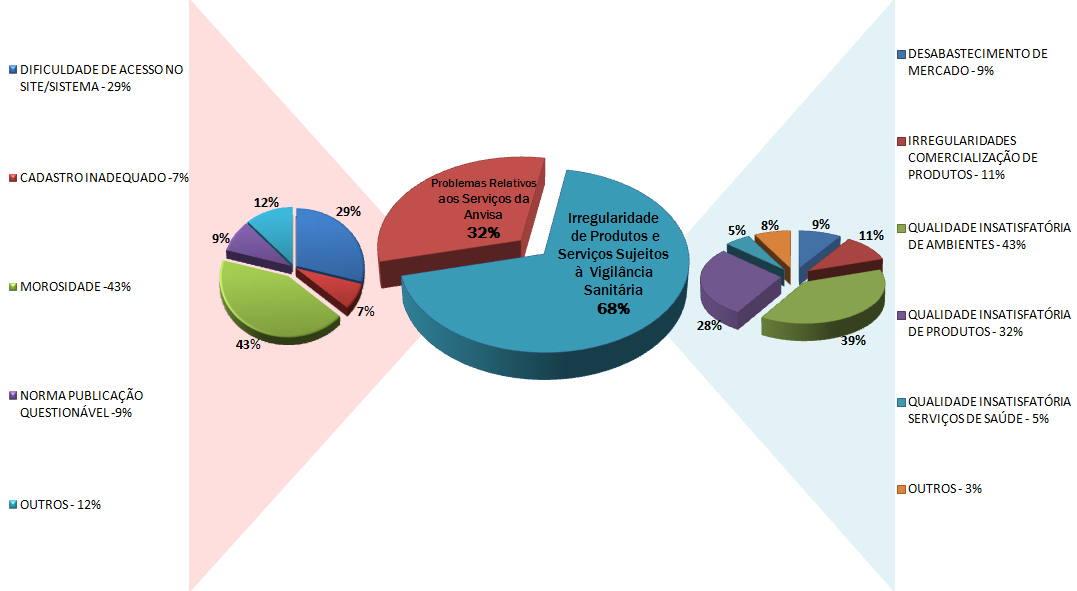 FEVEREIRO/2015 - Estatísticas Mensais Com o objetivo de divulgar informações sucintas e relevantes que subsidiem as ações da Anvisa, a Ouvidoria apresenta mensalmente, neste Boletim, os dados