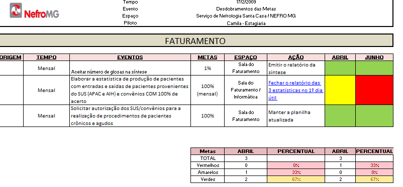 Ferramentas utilizadas na implantação do Sistema de Gestão da Qualidade Acompanhamento dos