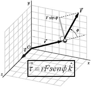 Representação vetoral do torque O produto vetoral entre dos vetores A e B, é defndo como sendo um tercero vetor C, cujo módulo é dado pela multplcação dos módulos dos vetores A e B com o seno do