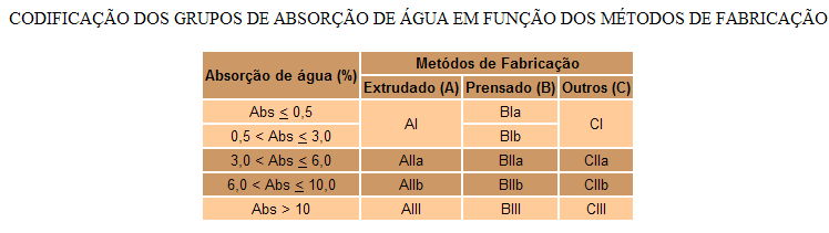 Características Técnicas das Placas Cerâmicas Absorção de Água mede a