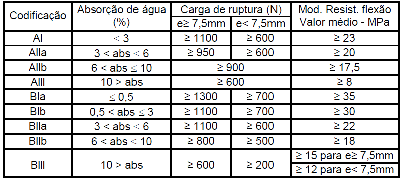 Absorção de Água & Resistência à Flexão Quadro 1 Codificação dos grupos em função da Aa, da