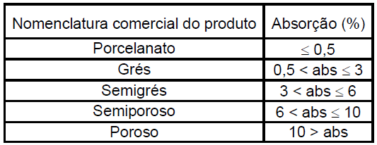 Absorção de Água & Resistência à Flexão O Quadro 2 apresenta a faixa de Aa em função da tipologia do produto.