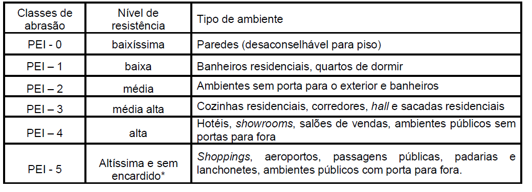 Características Técnicas das Placas Cerâmicas Resistência a Abrasão Quadro 4 - Classes de abrasão e tipos de ambientes para placas esmaltadas.