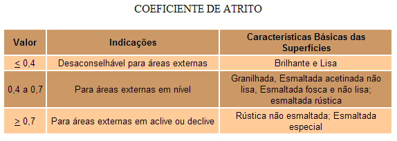 As placas lisas e brilhantes, que apresentam coeficiente de atrito mais