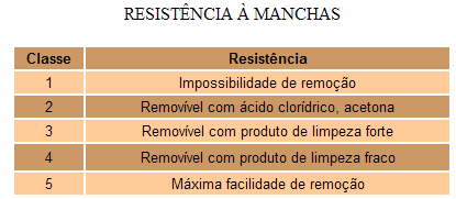 Características Químicas das Placas Cerâmicas Resistência à Manchas e Ataques Químicos A resistência à manchas aponta a facilidade de limpeza da superfície da placa quando em contato com