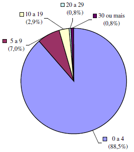 15 Figura 5: Participação Relativa no Emprego do Setor de TI no RS. Fonte: Fundação de Estudos Estatísticos do RS (2008).