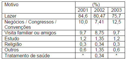 desnecessários nessa discussão, pois não há distinção dos moradores que viajam ou regressam a cidade para as pessoas que realmente estão vindo visitar.