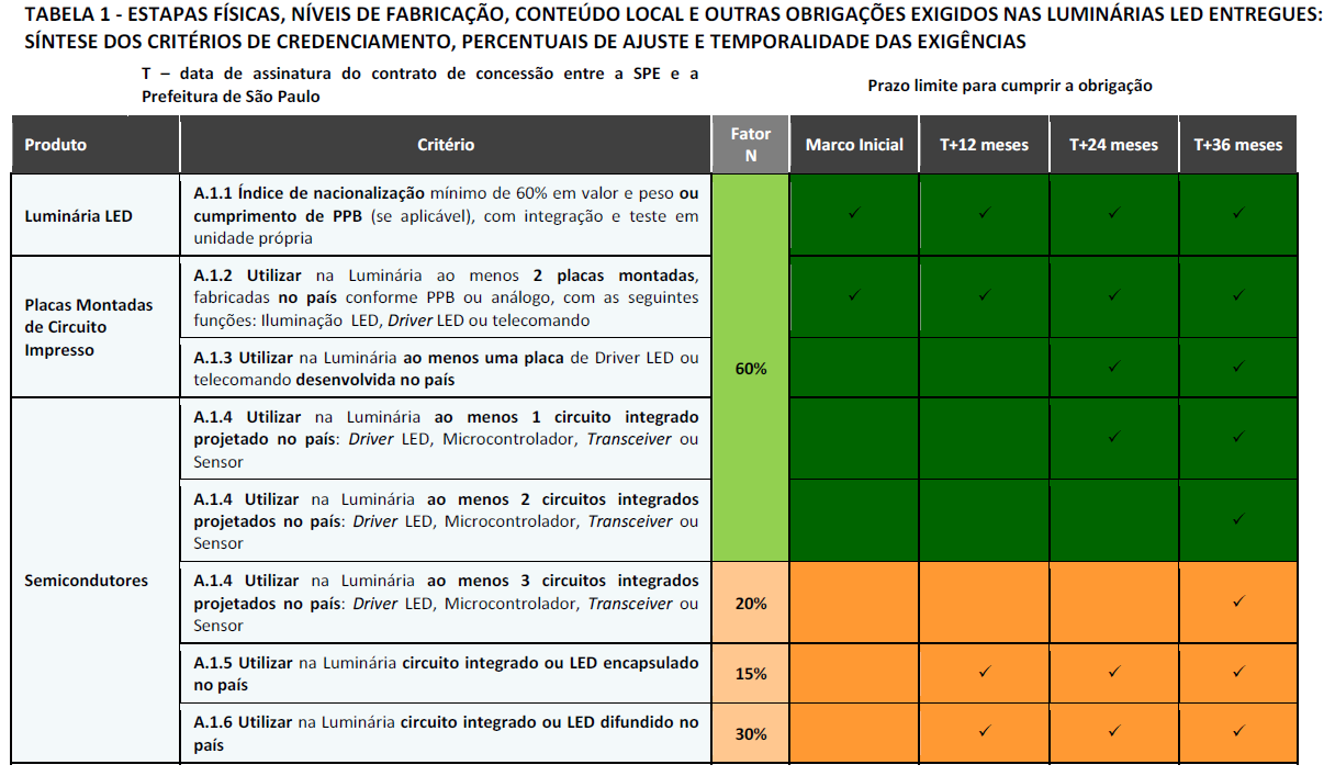 Metodologia para Credenciamento e Apuração de Conteúdo