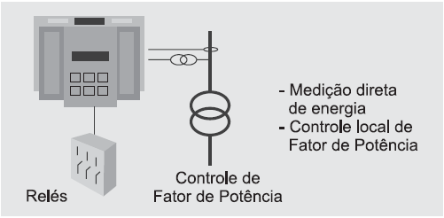 8.9 Aplicação: controladores de demanda O controle de variação da demanda em uma instalação possibilita a redução dos custos com a energia, uma vez que em muitos casos os picos de demanda poderiam