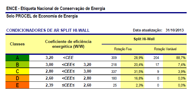 6 Equipamentos (%) 100 90 80 70 60 50 40 30 20 10 0 1 2 3 4 5 6 7 8 9 101112131415161718192021222324 Horas Figura 2 Padrão de uso dos equipamentos dia de semana. 2.2.2 SISTEMA DE CONDICIONAMENTO DE AR O sistema de condicionamento de ar presente no Ministério de Minas e Energia é composto por sistemas splits.