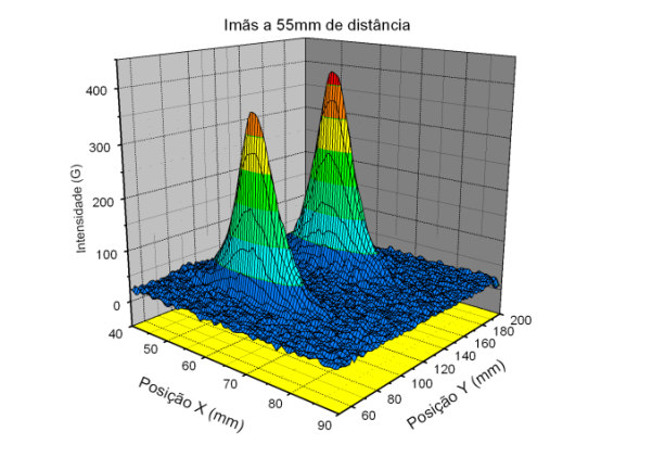 Figura 15: Intensidade resultante do campo