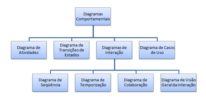 25 Figura 3: Diagramas Estruturais da UML Fonte: Bezerra (2007). Nota: Adaptado pelo autor.