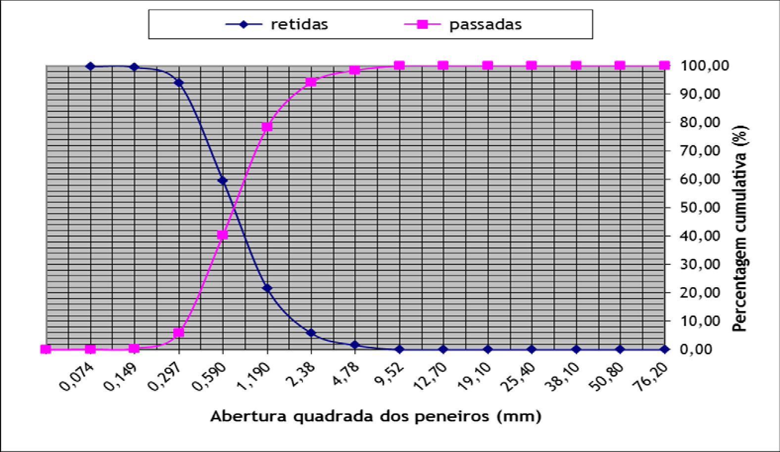 Figura 3.13: Curva granulométrica da areia. 3.2.2.3 - Massa volúmica A massa volúmica foi determinada de acordo com a norma NP-954 [46].