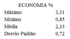 Economia [%] 10 Tabela 2.6 - Análise estatística dos dados da Empresa 1. 2.2.2. EMPRESA 2 Para a Empresa 2 foram selecionados 24 casos.