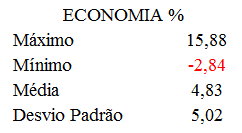 Economia [%] 12 A Tabela 2.8 apresenta a análise estatística dos dados da Empresa 3. Tabela 2.8 - Análise estatística dos dados da Empresa 3. 2.2.4.