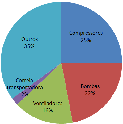 17 Do total de motores elétricos instalados, 25% são responsáveis pelo acionamento de compressores, 22% pelo acionamento de bombas, 16% pelo acionamento de ventiladores e 2% pelo acionamento de