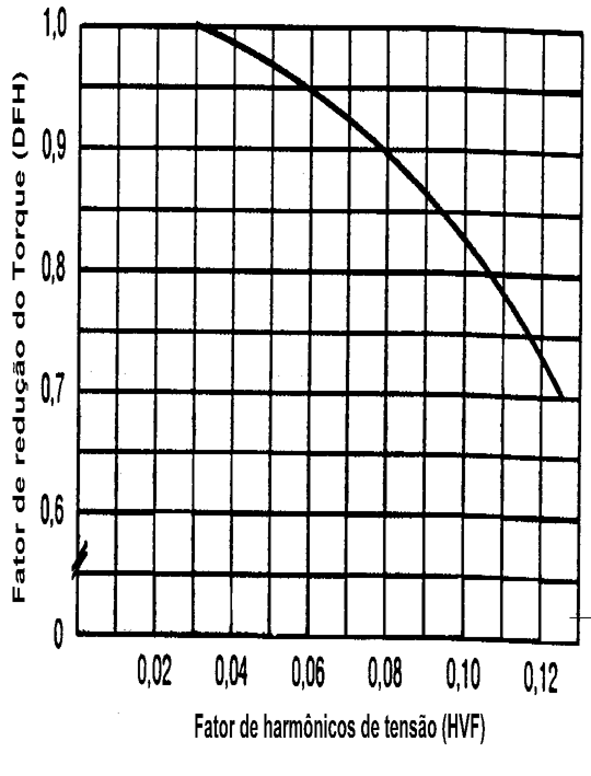 42 Figura 3.16 - Fator de redução de conjugado em função do fator de harmônicos de tensão. Fonte: (RAMOS, 2002).