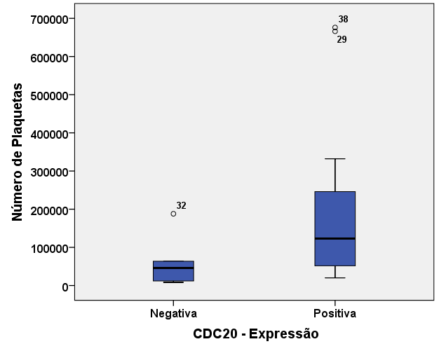 43 O Quadro 8 mostra os resultados nos grupos com expressão positiva e negativa em relação à variáveis numéricas (média ± DP), que incluem idade, níveis de hemoglobina, contagem de neutrófilos e