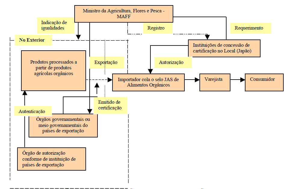 Gráfico 4A Certificação do produto no exterior e produto exportado já com o selo "JAS Orgânico" Gráfico 4B Selo "JAS Orgânico" a ser fixado pelo importador