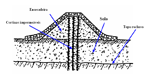 Figura 3.21- Esquema típico de uma ensecadeira com cortina impermeável (Rocha e Tamada, 2006).